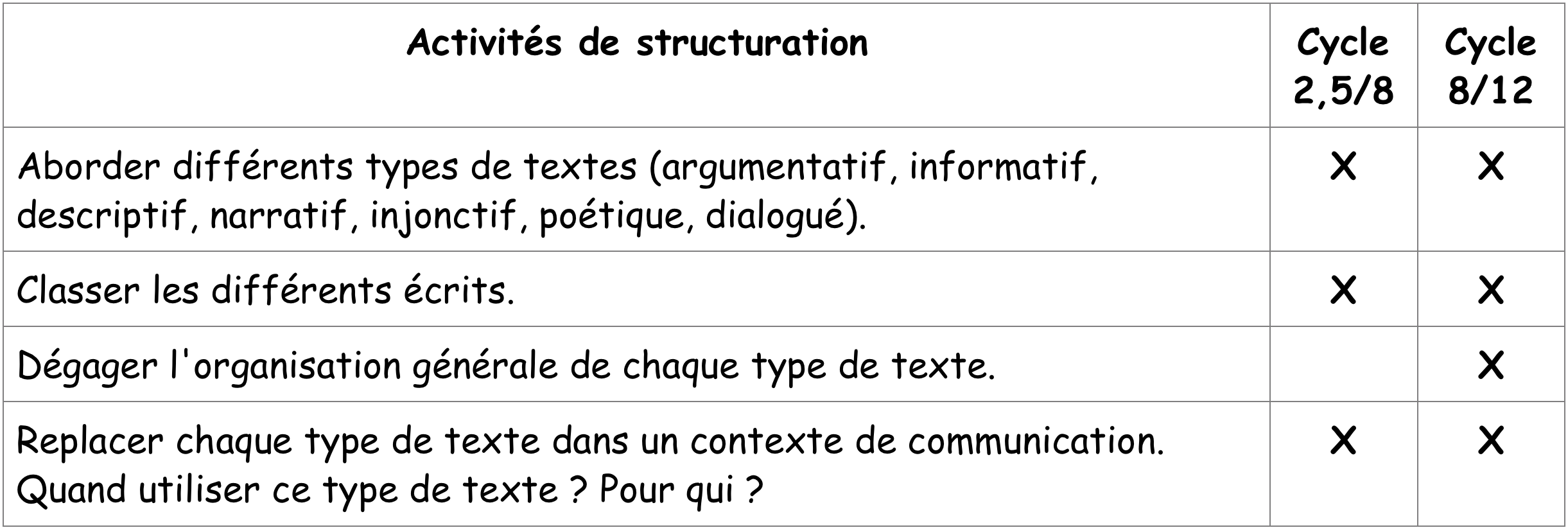 Liste des activités de structuration