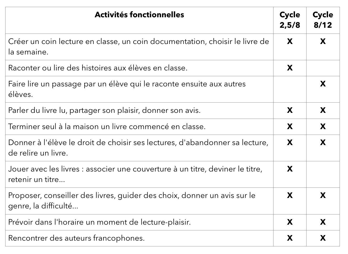 Liste des activités fonctionnelles pour donner le goût de lire