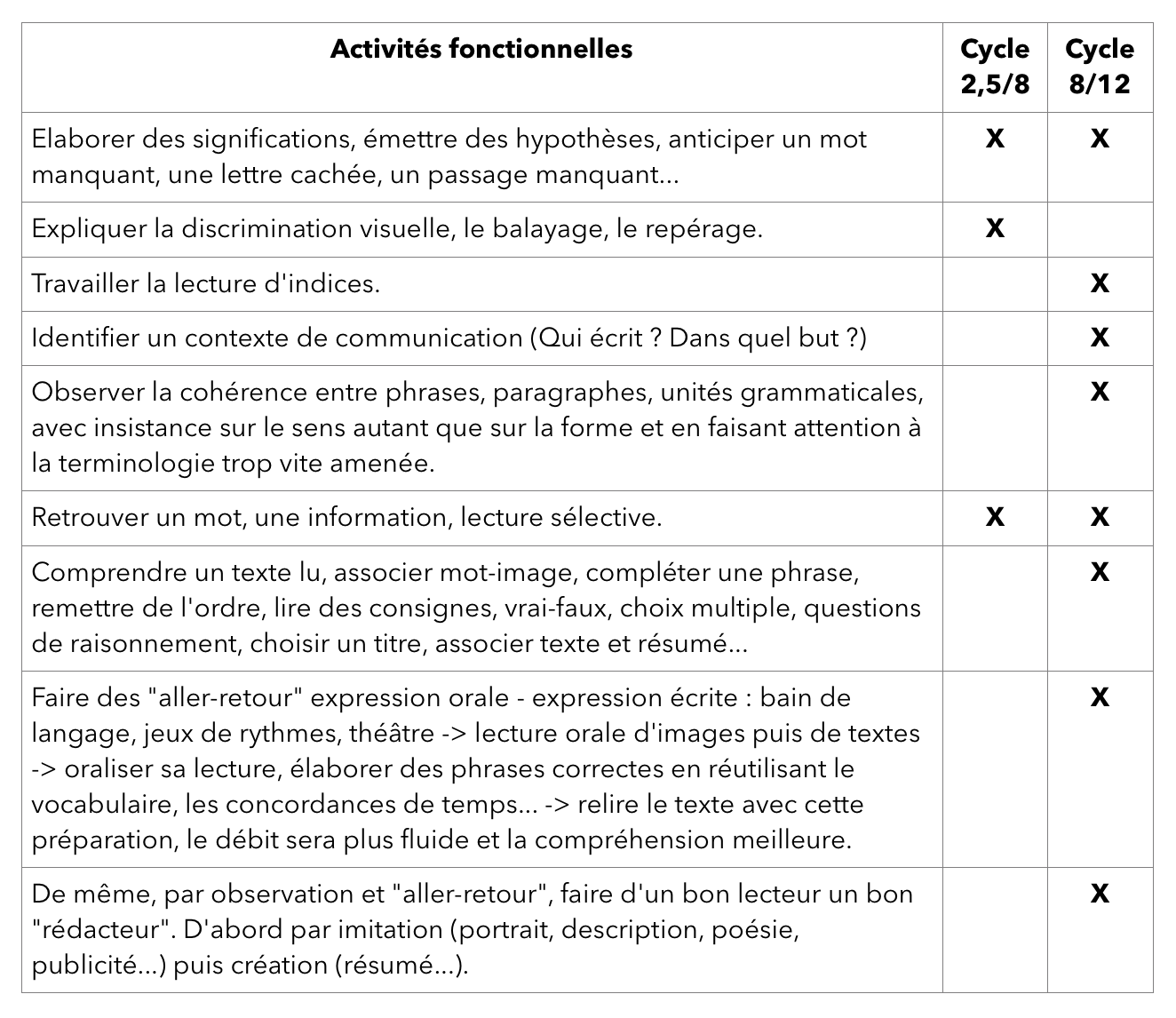 Liste des activités fonctionnelles pour orienter sa lecture